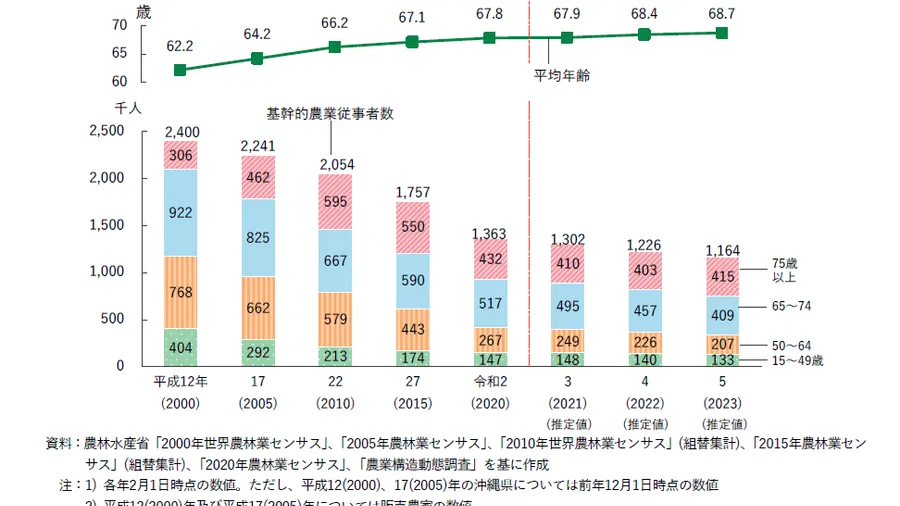 日本の農業危機:データ分析から読み解く現状と未来への展望