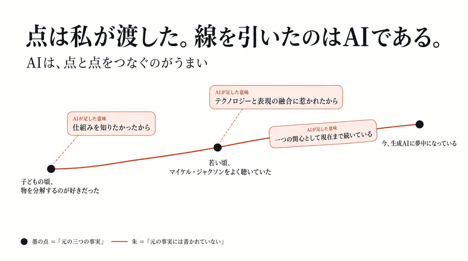 本人が渡した三つの事実(点)と、それらをつなぐためにAIが引いた線。「仕組みを知りたかったから」「テクノロジーと表現の融合に惹かれたから」「一つの関心として現在まで続いている」は、元の事実には書かれていない