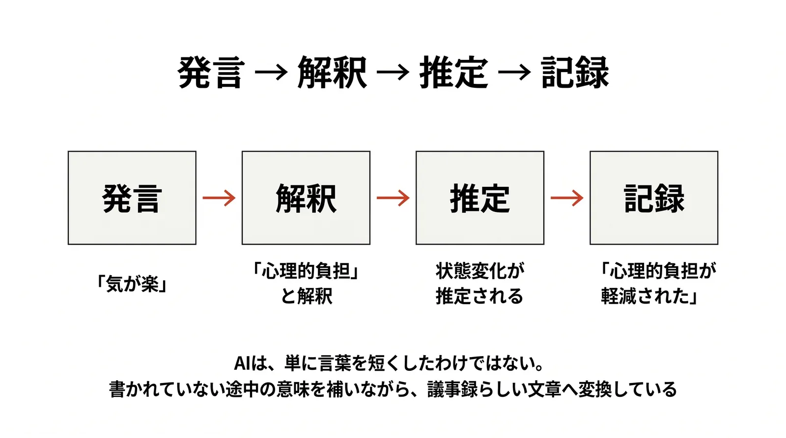 発言、解釈、推定、記録という変換の流れ。「気が楽」も「集中できますね」も、途中で書かれていない意味を補われながら議事録らしい文章へ変わっている