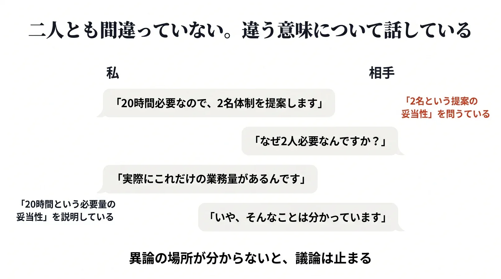 相手は2名という提案の妥当性を問い、私は20時間という必要量の妥当性を説明している。二人とも間違ったことを言っていないのに、違う意味について話しているため会話が噛み合わない